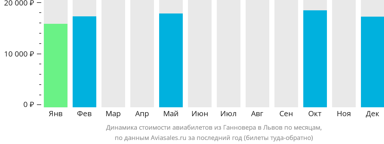 Динамика стоимости авиабилетов из Ганновера в Львов по месяцам