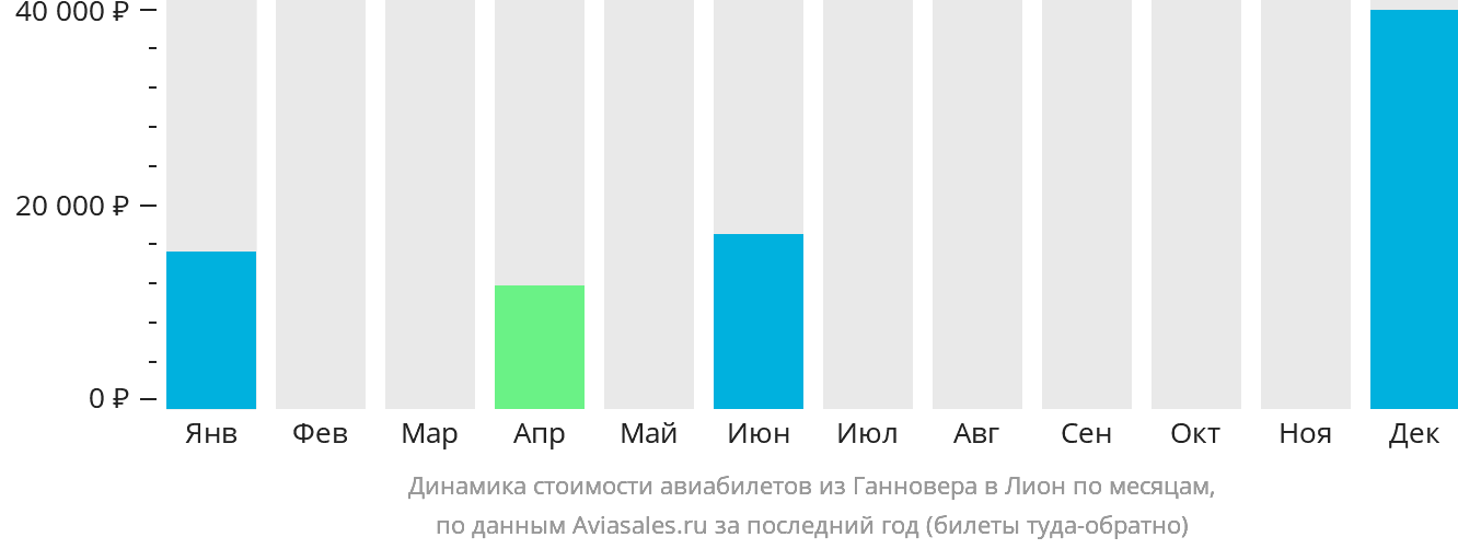 Динамика стоимости авиабилетов из Ганновера в Лион по месяцам