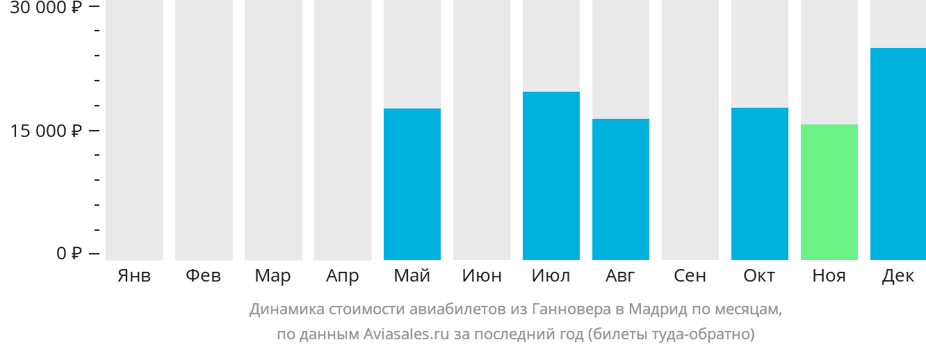 Динамика стоимости авиабилетов из Ганновера в Мадрид по месяцам