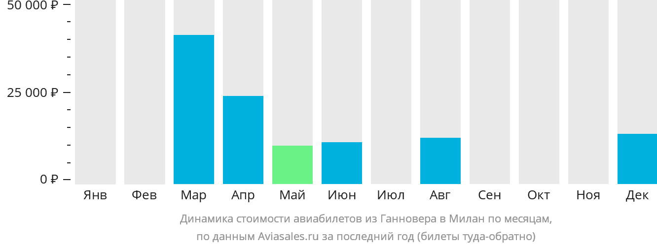 Динамика стоимости авиабилетов из Ганновера в Милан по месяцам
