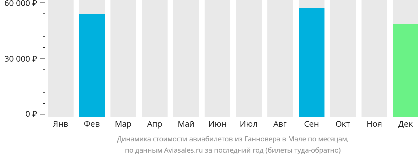 Динамика стоимости авиабилетов из Ганновера в Мале по месяцам