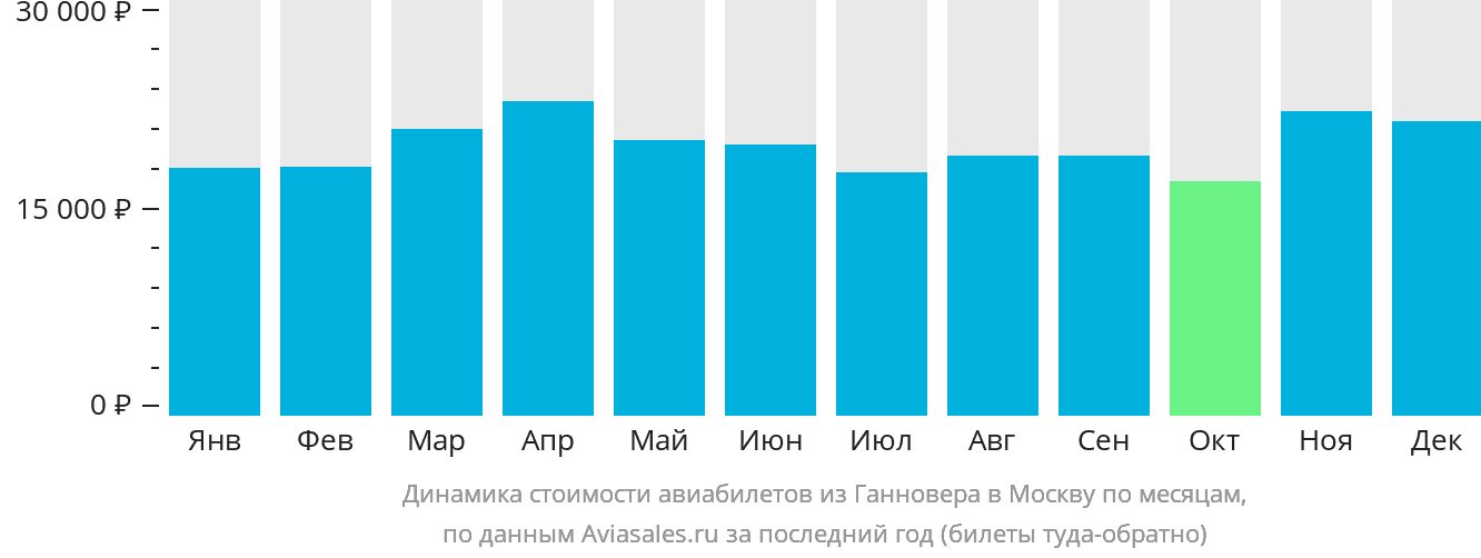 Динамика стоимости авиабилетов из Ганновера в Москву по месяцам