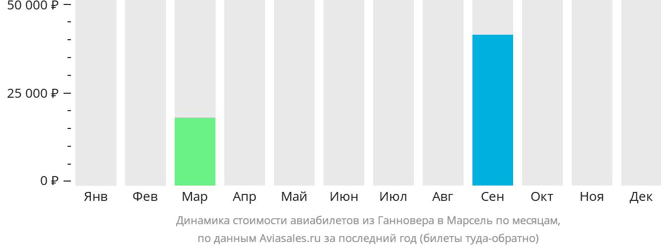 Динамика стоимости авиабилетов из Ганновера в Марсель по месяцам