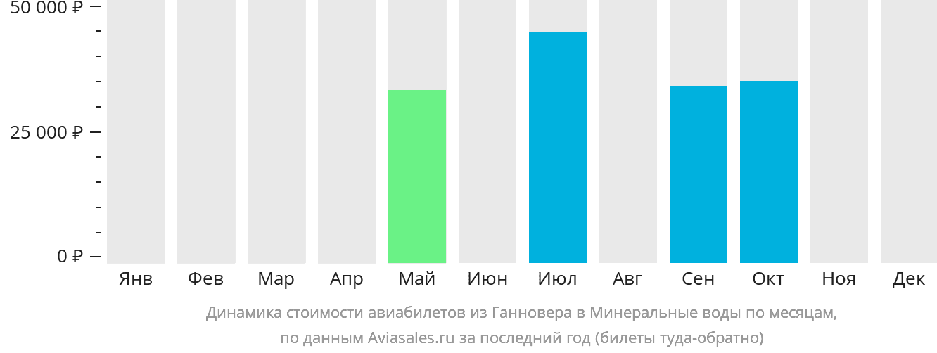 Динамика стоимости авиабилетов из Ганновера в Минеральные Воды по месяцам