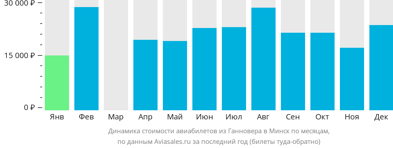 Динамика стоимости авиабилетов из Ганновера в Минск по месяцам