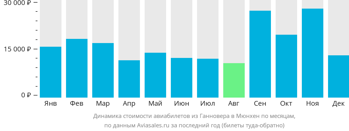 Динамика стоимости авиабилетов из Ганновера в Мюнхен по месяцам