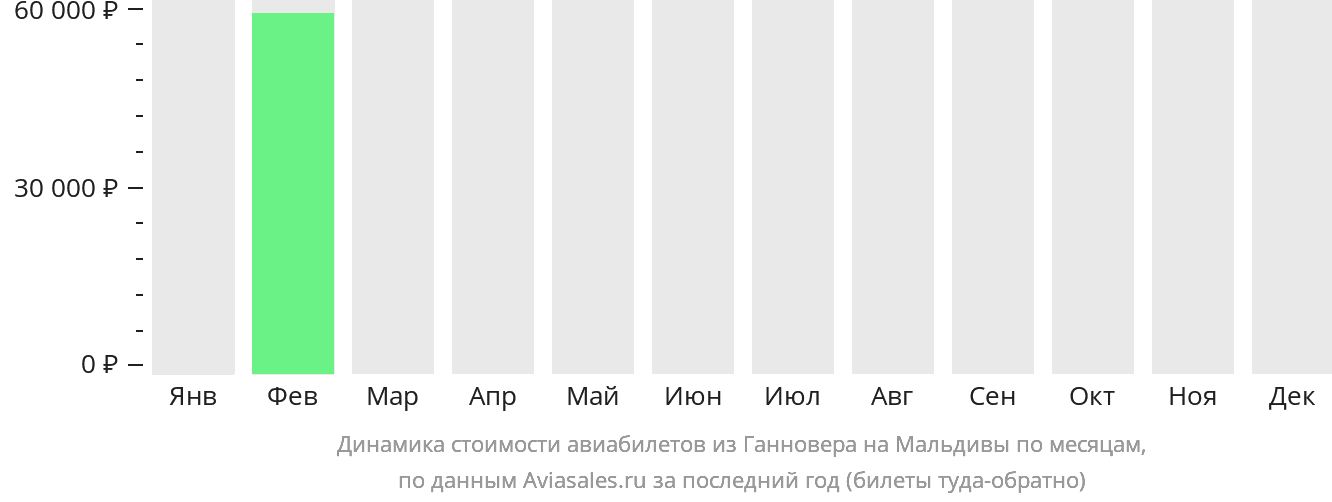 Динамика стоимости авиабилетов из Ганновера на Мальдивы по месяцам