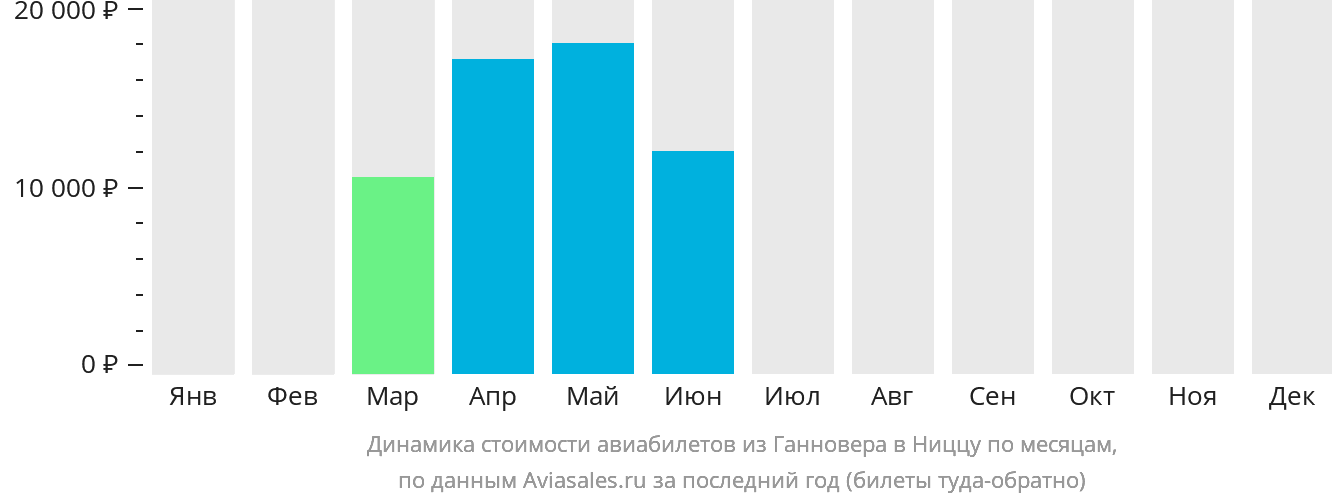 Динамика стоимости авиабилетов из Ганновера в Ниццу по месяцам