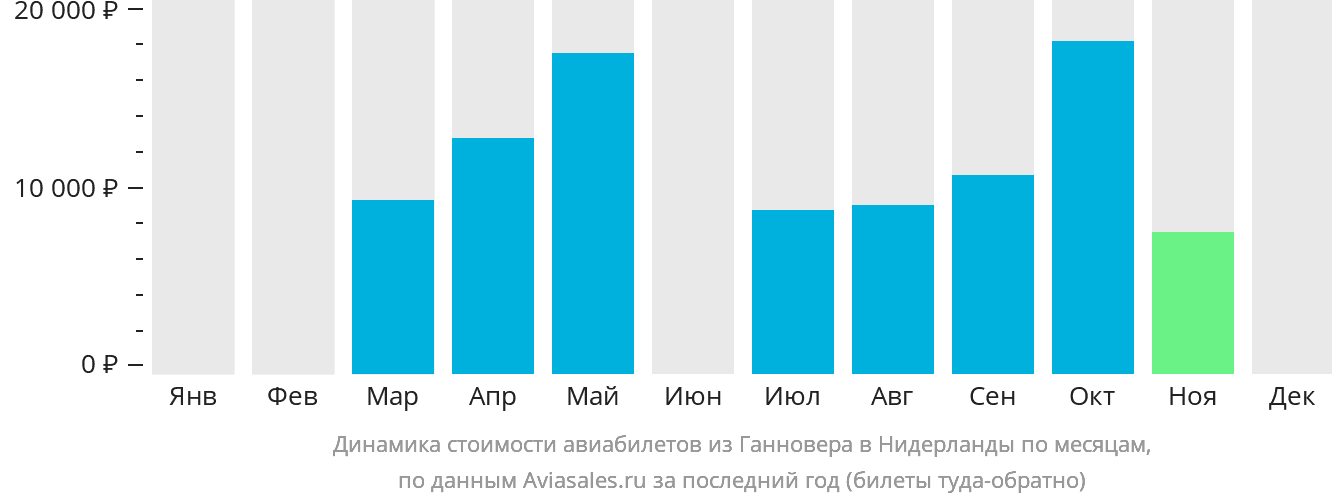 Динамика стоимости авиабилетов из Ганновера в Нидерланды по месяцам