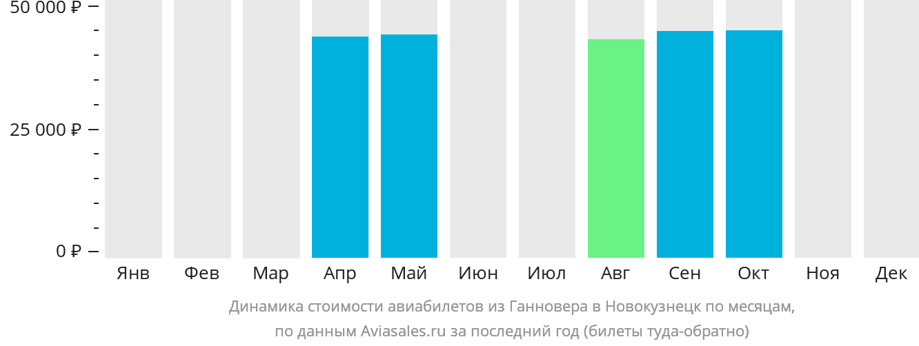 Динамика стоимости авиабилетов из Ганновера в Новокузнецк по месяцам