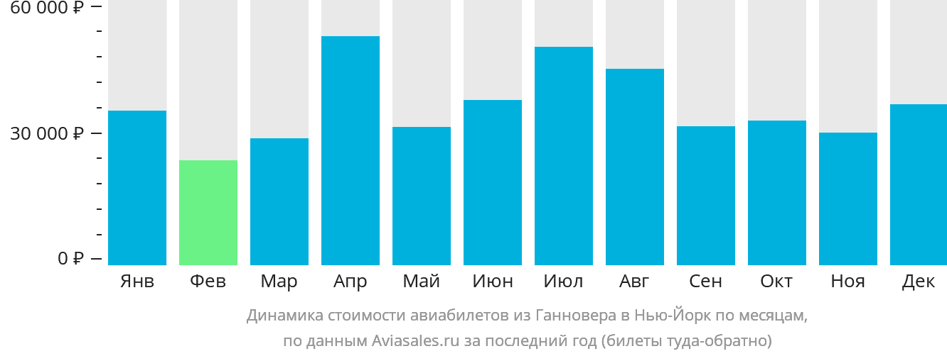Динамика стоимости авиабилетов из Ганновера в Нью-Йорк по месяцам
