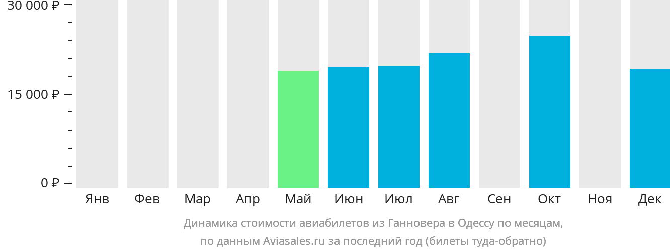 Динамика стоимости авиабилетов из Ганновера в Одессу по месяцам