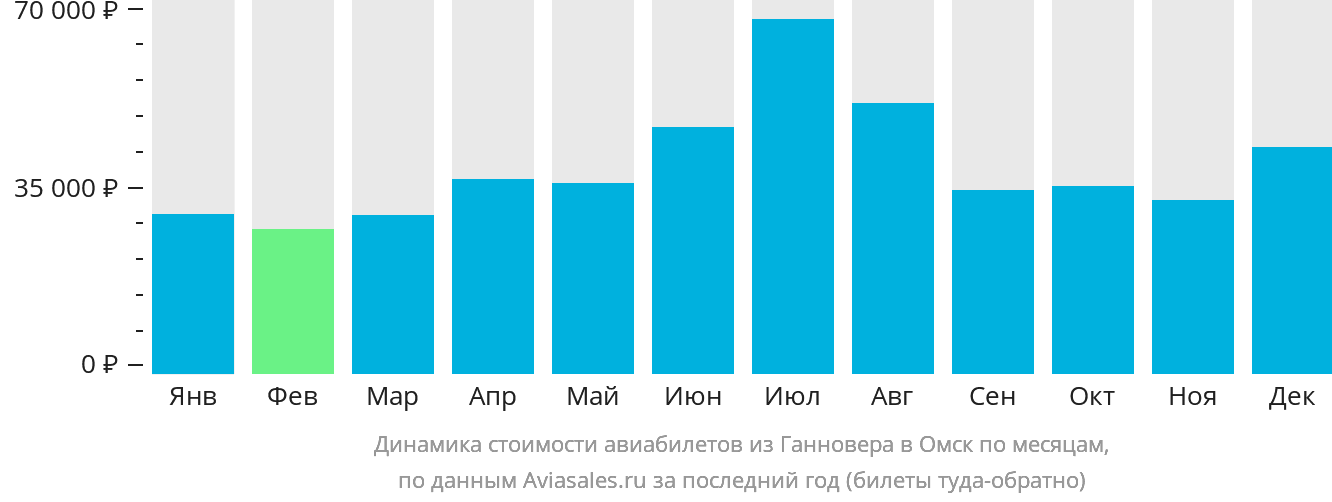 Динамика стоимости авиабилетов из Ганновера в Омск по месяцам