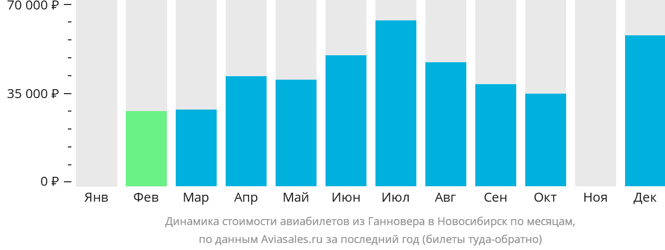 Динамика стоимости авиабилетов из Ганновера в Новосибирск по месяцам