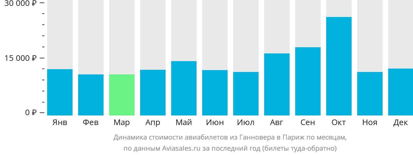 Динамика стоимости авиабилетов из Ганновера в Париж по месяцам