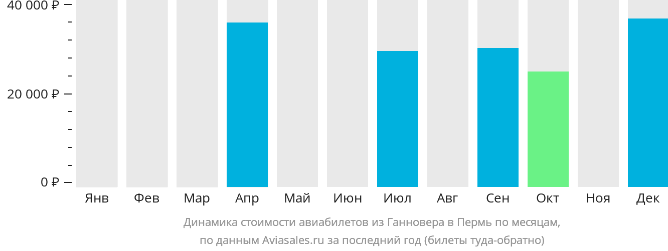 Динамика стоимости авиабилетов из Ганновера в Пермь по месяцам