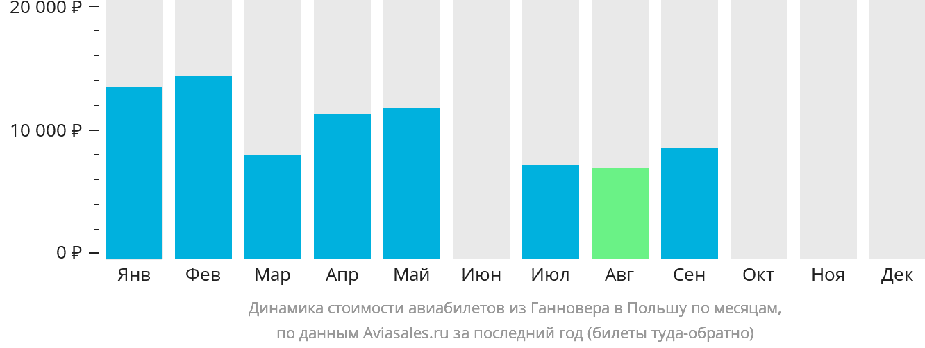Динамика стоимости авиабилетов из Ганновера в Польшу по месяцам