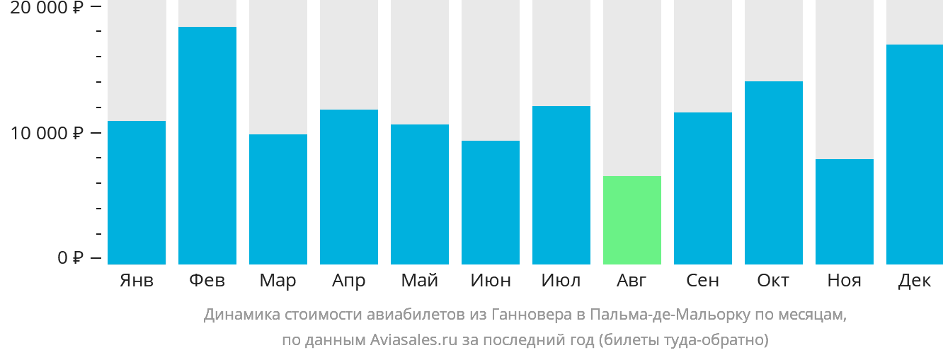 Динамика стоимости авиабилетов из Ганновера в Пальма-де-Майорку по месяцам
