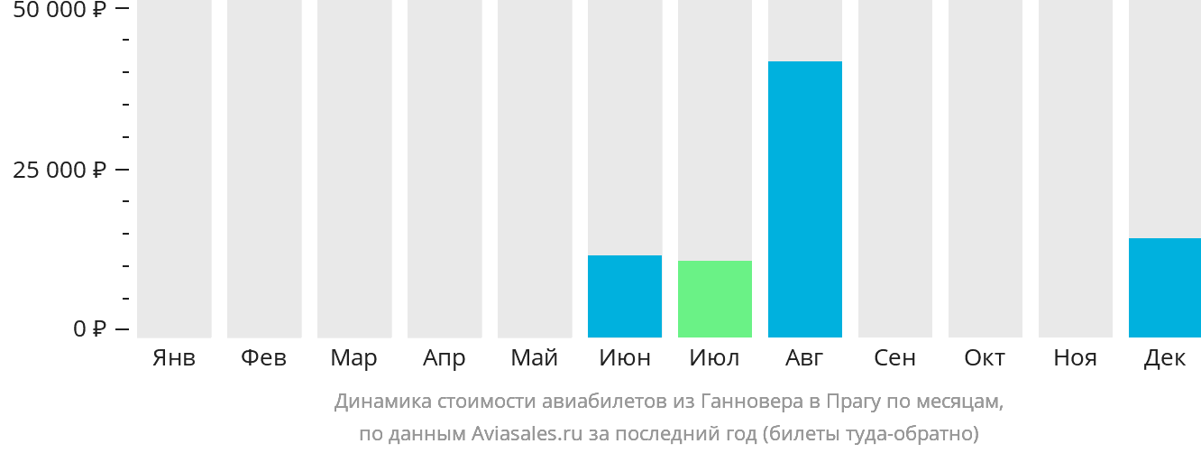 Динамика стоимости авиабилетов из Ганновера в Прагу по месяцам