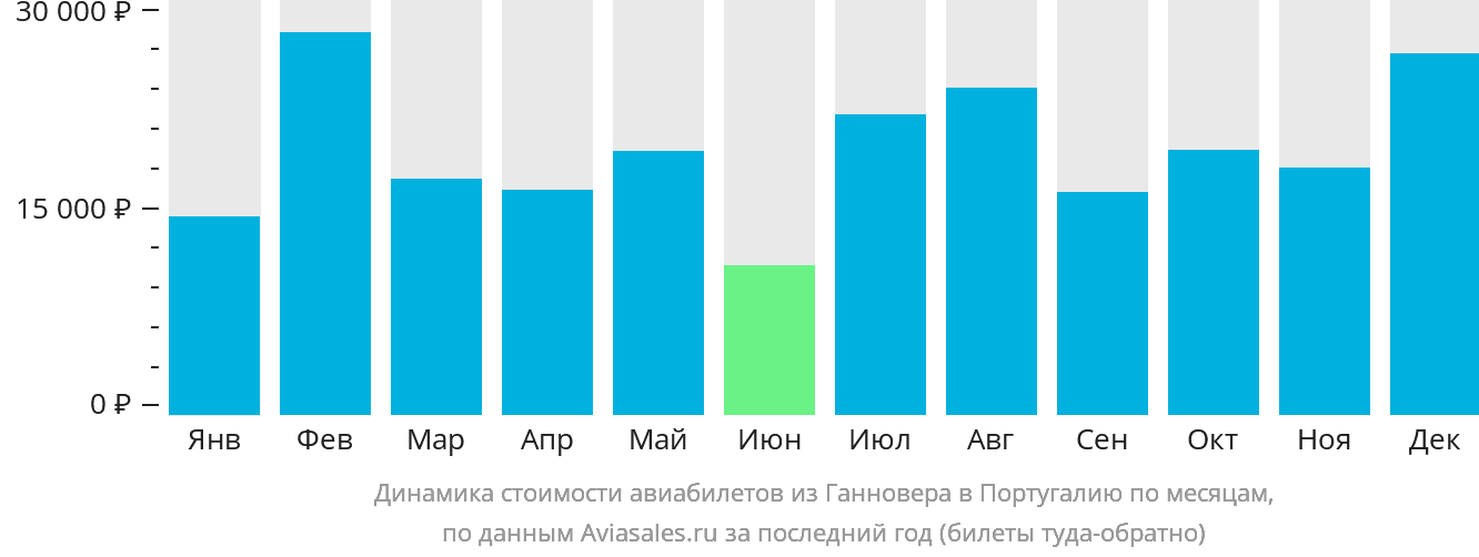 Динамика стоимости авиабилетов из Ганновера в Португалию по месяцам