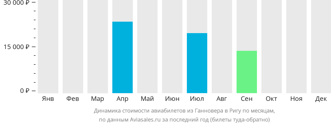Динамика стоимости авиабилетов из Ганновера в Ригу по месяцам