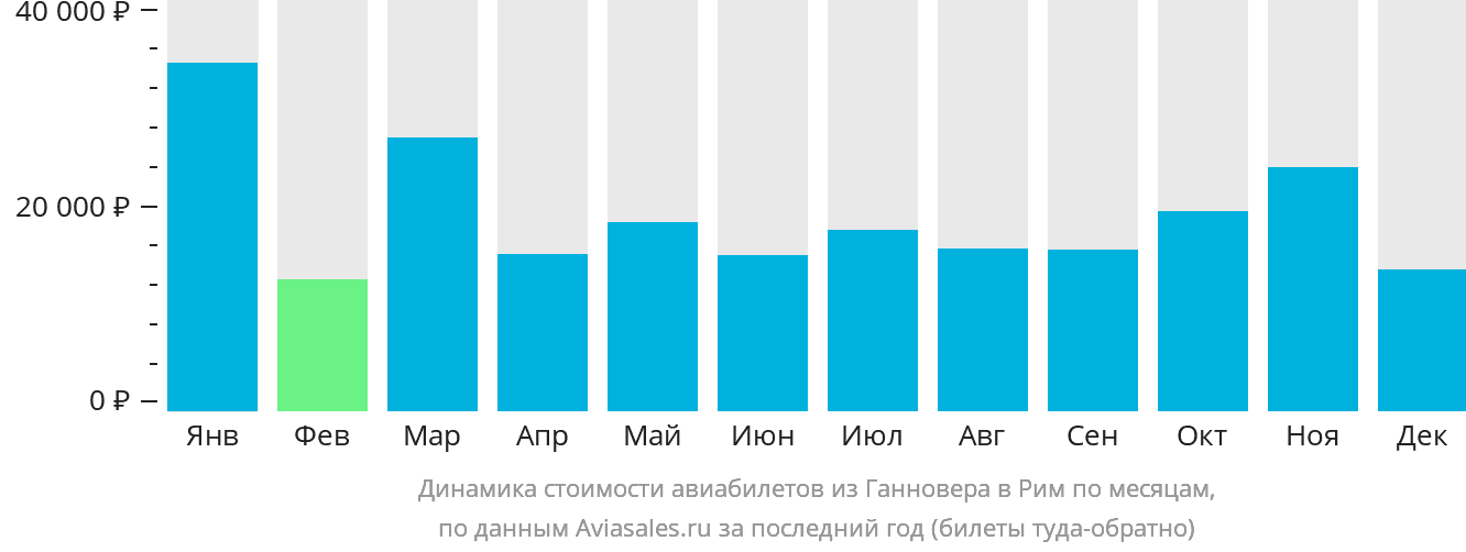 Динамика стоимости авиабилетов из Ганновера в Рим по месяцам