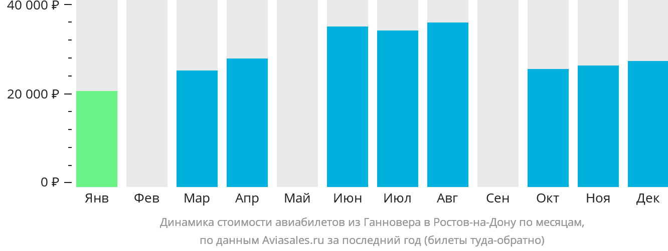 Динамика стоимости авиабилетов из Ганновера в Ростов-на-Дону по месяцам