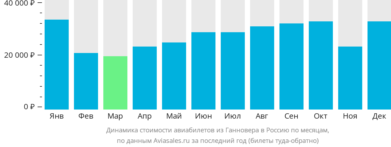 Динамика стоимости авиабилетов из Ганновера в Россию по месяцам