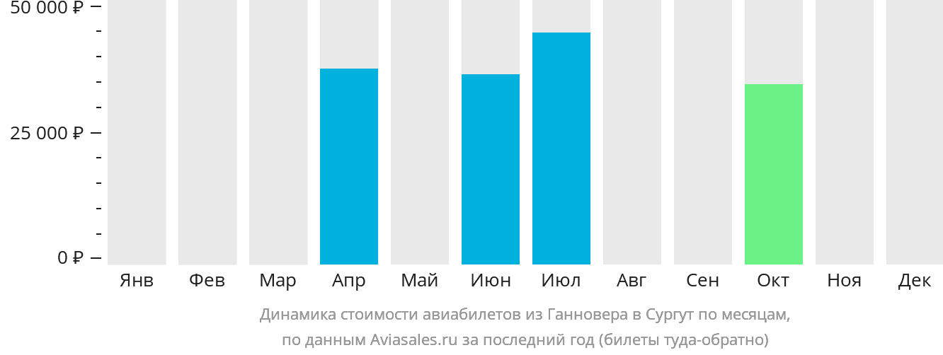 Динамика стоимости авиабилетов из Ганновера в Сургут по месяцам