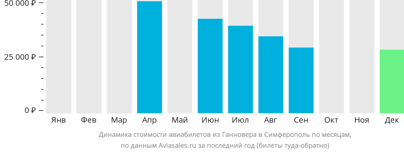 Динамика стоимости авиабилетов из Ганновера в Симферополь по месяцам