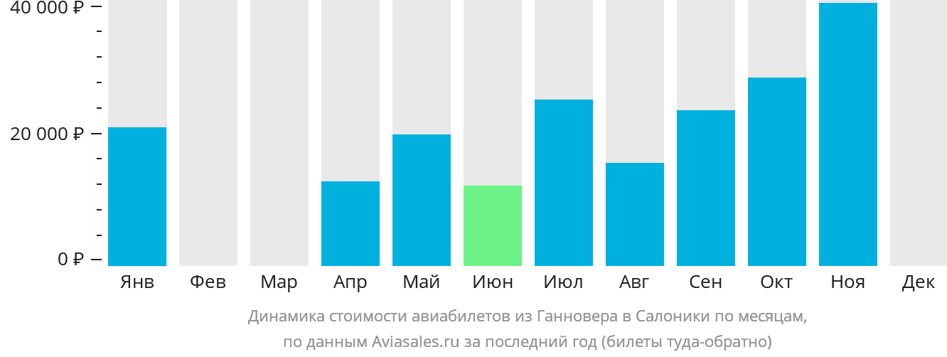Динамика стоимости авиабилетов из Ганновера в Салоники по месяцам