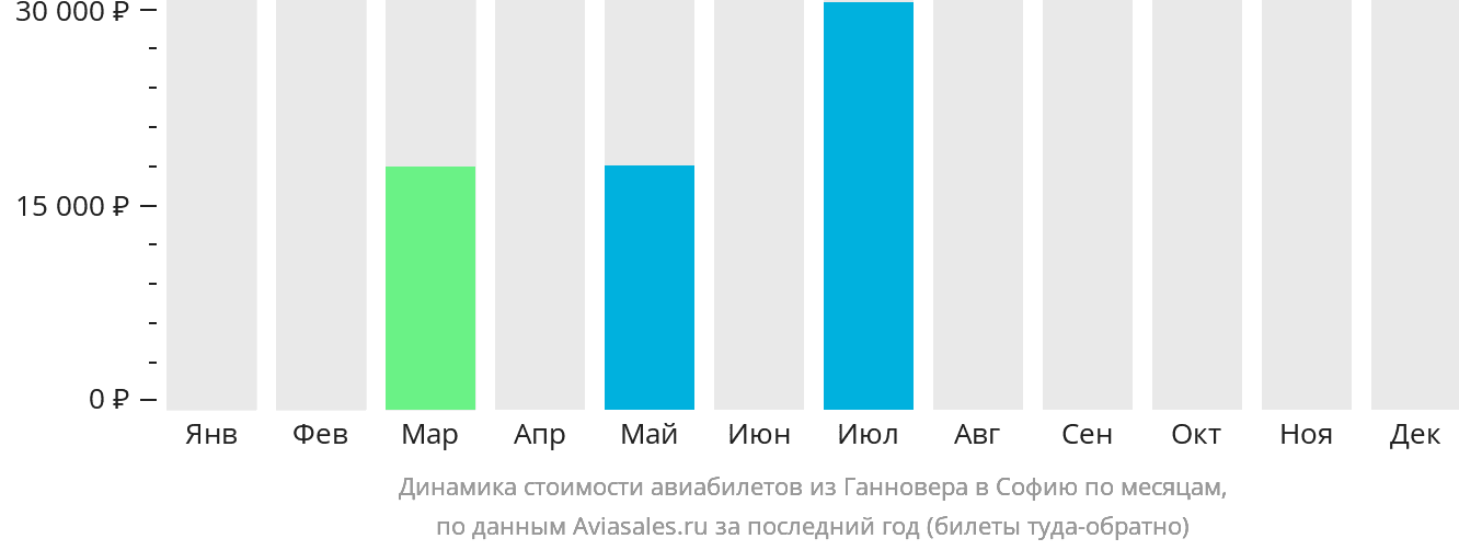 Динамика стоимости авиабилетов из Ганновера в Софию по месяцам