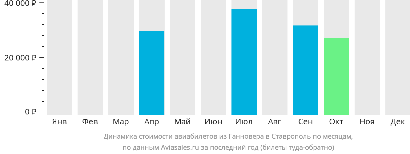 Динамика стоимости авиабилетов из Ганновера в Ставрополь по месяцам