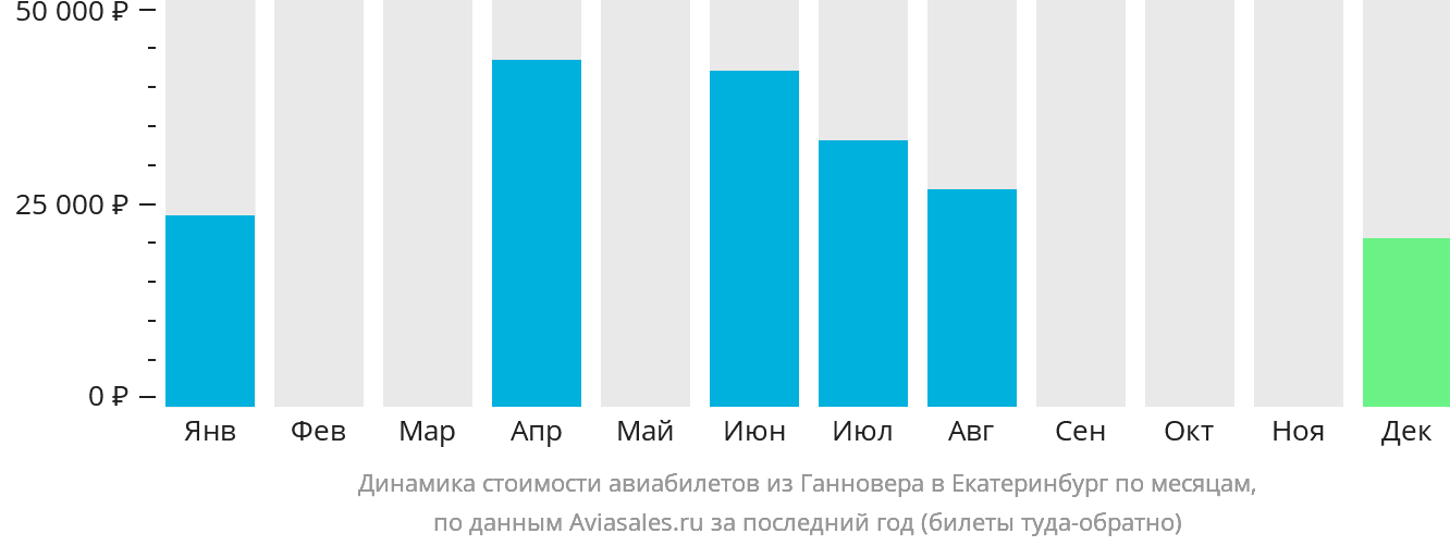 Динамика стоимости авиабилетов из Ганновера в Екатеринбург по месяцам
