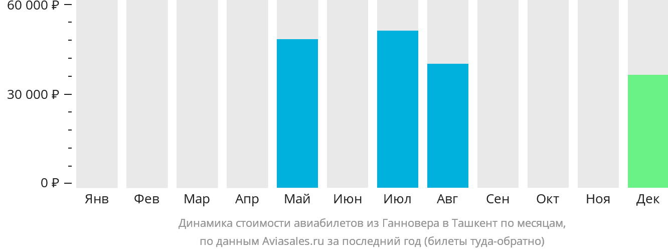 Динамика стоимости авиабилетов из Ганновера в Ташкент по месяцам