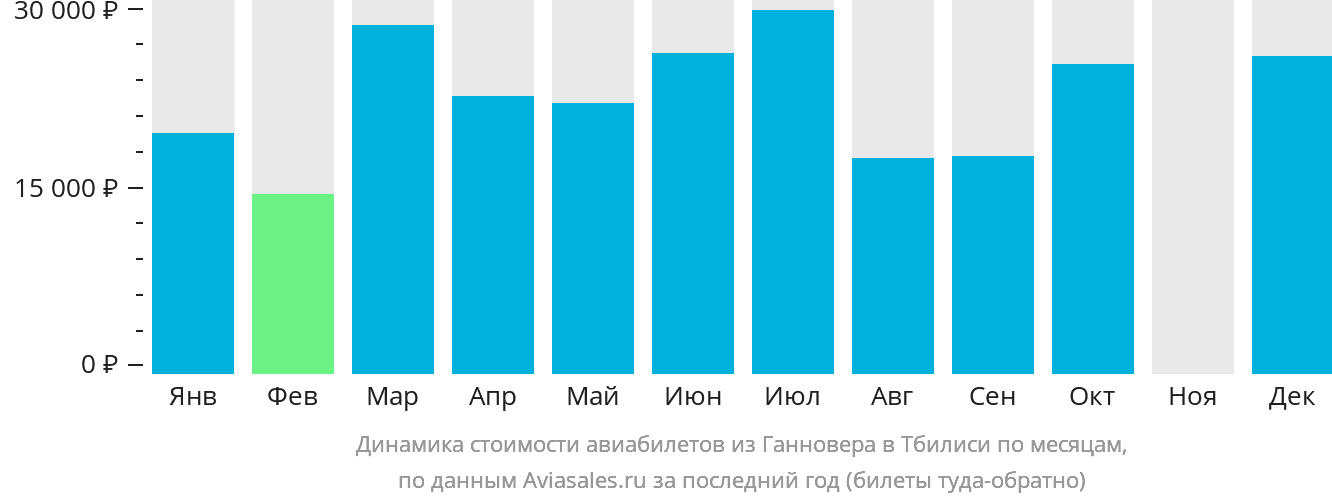Динамика стоимости авиабилетов из Ганновера в Тбилиси по месяцам