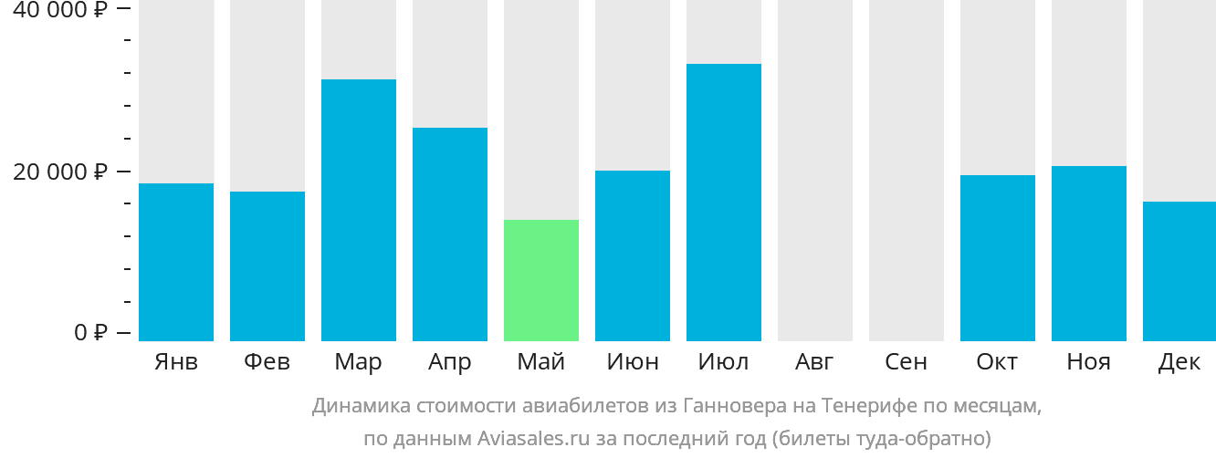 Динамика стоимости авиабилетов из Ганновера на Тенерифе по месяцам