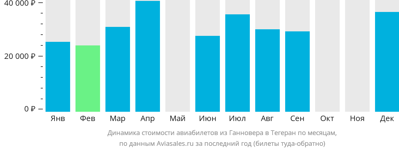 Динамика стоимости авиабилетов из Ганновера в Тегеран по месяцам
