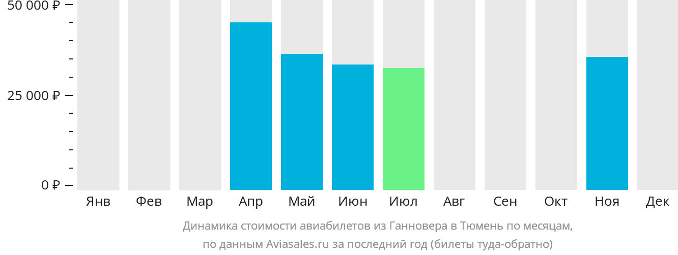 Динамика стоимости авиабилетов из Ганновера в Тюмень по месяцам