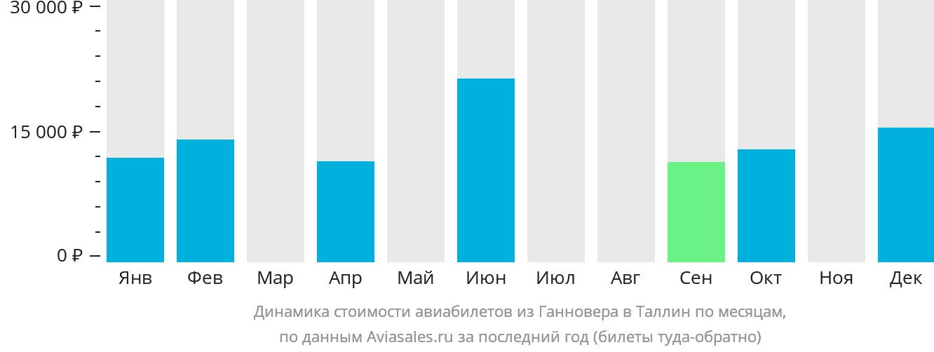 Динамика стоимости авиабилетов из Ганновера в Таллин по месяцам