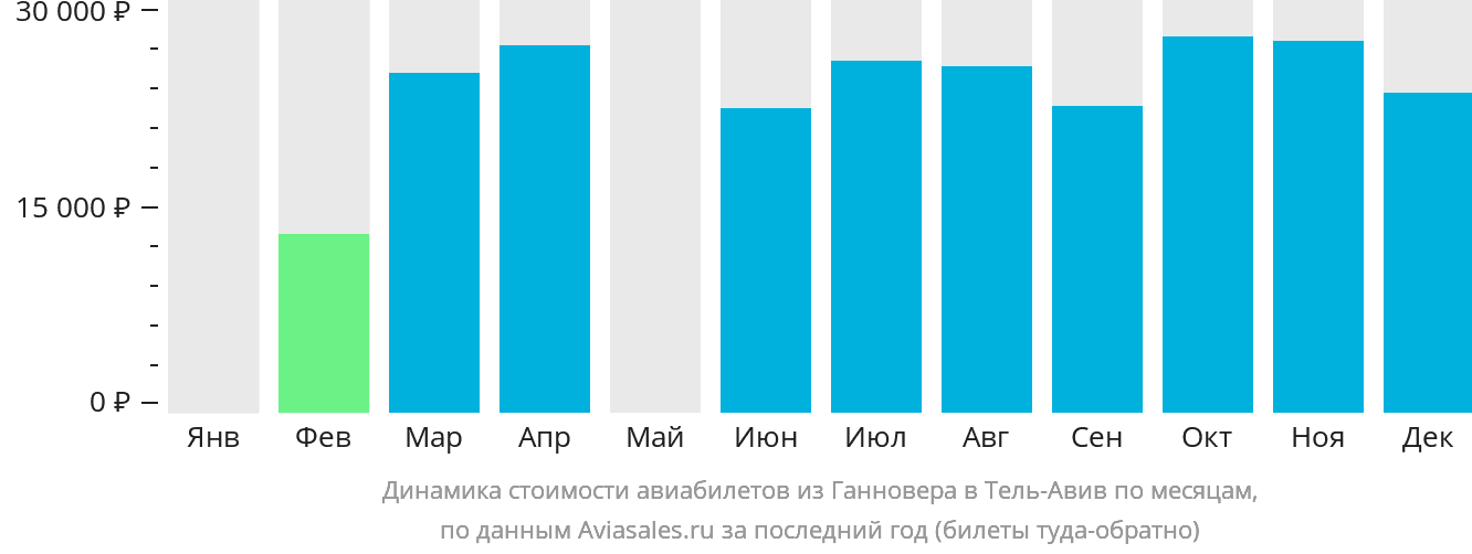 Динамика стоимости авиабилетов из Ганновера в Тель-Авив по месяцам