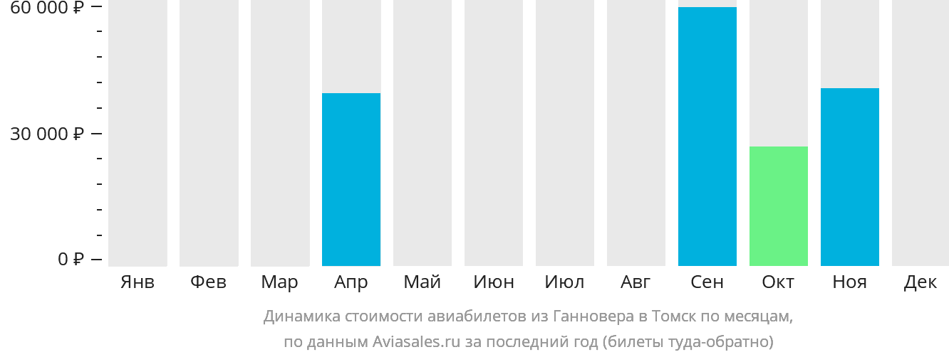 Динамика стоимости авиабилетов из Ганновера в Томск по месяцам