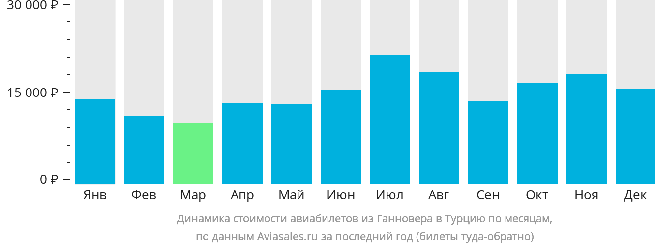 Динамика стоимости авиабилетов из Ганновера в Турцию по месяцам