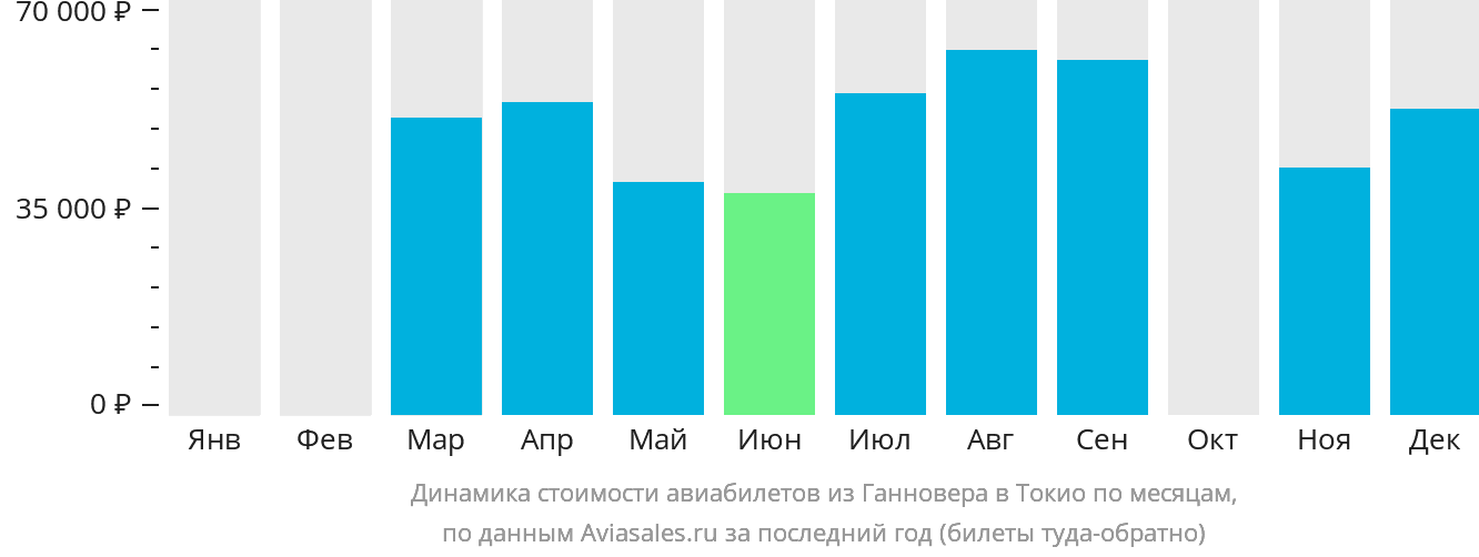Динамика стоимости авиабилетов из Ганновера в Токио по месяцам