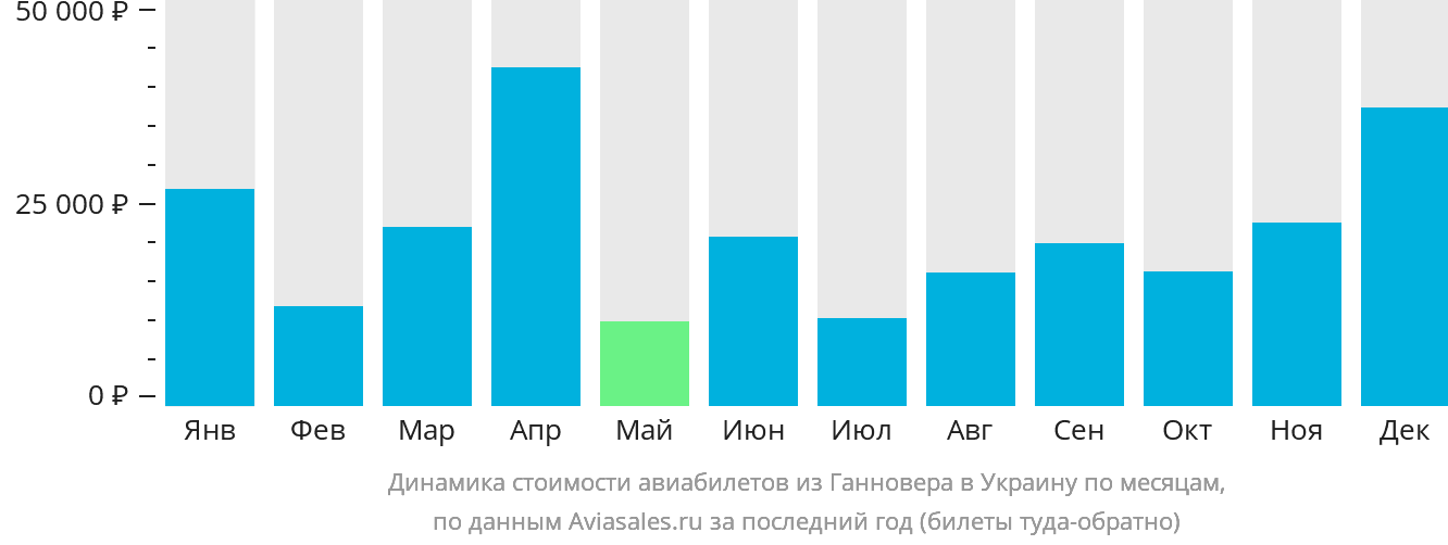 Динамика стоимости авиабилетов из Ганновера в Украину по месяцам