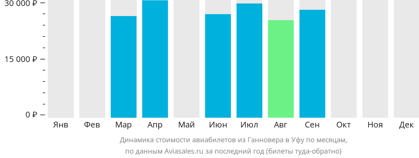 Динамика стоимости авиабилетов из Ганновера в Уфу по месяцам