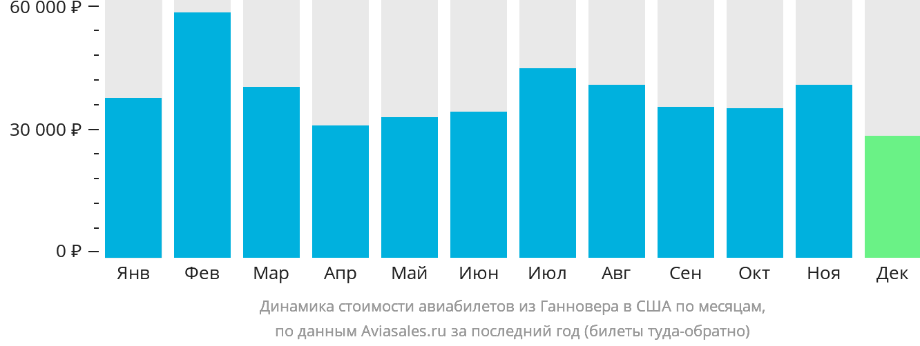 Динамика стоимости авиабилетов из Ганновера в США по месяцам
