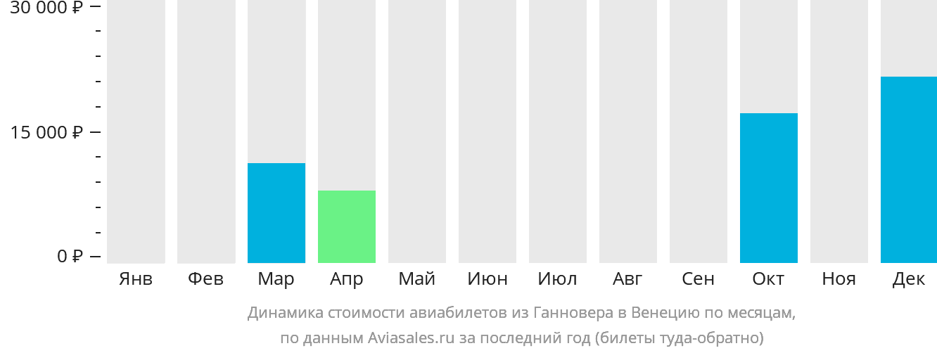 Динамика стоимости авиабилетов из Ганновера в Венецию по месяцам