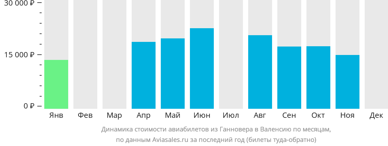 Динамика стоимости авиабилетов из Ганновера в Валенсию по месяцам