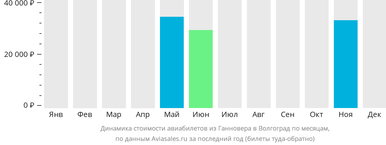 Динамика стоимости авиабилетов из Ганновера в Волгоград по месяцам